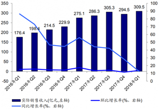 2016Q1-2018Q1年中国手游收入及增长率(（图）