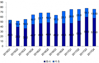 2015Q1-2017Q4年我国腾讯网易移动游戏市占率（%）（图）