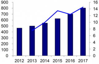 2012-2017年我国图书销售市场规模及增速（图）