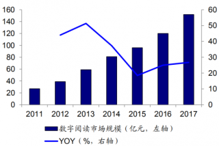 2011-2017年中国数字阅读市场规模及增速（图）