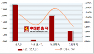 时隔17个月上海赴韩游正式重启  2018年上半年中国旅游行业人数统计及增长情况