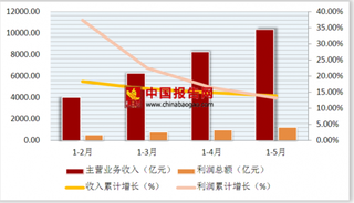 泰瑞制药遇最严环保风暴  2018年1-5月中国医药行业营业收入及利润状况