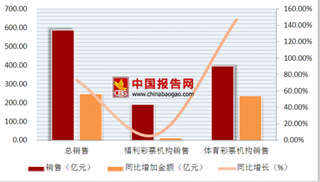 禁止擅用互联网销售彩票 2018年6月份全国彩票销售及同比增长状况