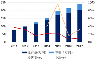 2011-2017年我国连锁酒店规模（图）