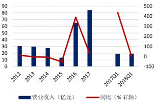 2012-2018年我国首旅酒店营收及增速（图）