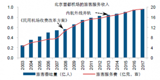 2018年我国机场航空行业需求旺盛 未来存量时刻资源价值有望进一步提升