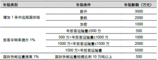 2018年我国机场行业补贴释放产能增量 运行效率提升空间仍很大