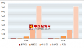 2017年中国酒店住宿行业经济型酒店占比19%，点评量占比40%