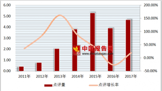 2017年中国酒店住宿行业豪华型酒店点评量为467万条，六大维度设施观点数329万