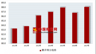 2017年中国酒店住宿行业豪华型酒店慧评得分数88.11分，停车场表扬率上升13.52%