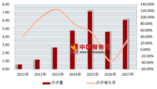 2017年中国酒店住宿行业高档型酒店点评量为610万条，商务出差观点数530万条