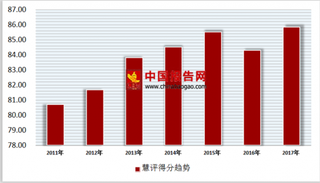 2017年中国酒店住宿行业高档型酒店慧评得85.85分，维度观点数停车场为126.29%