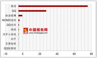 2018年第一季度社交类APP周活跃排名第一的微信达到80.74%