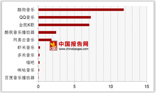 2018年第一季度音乐类APP周活跃率排名第一的酷狗音乐达到11.83%