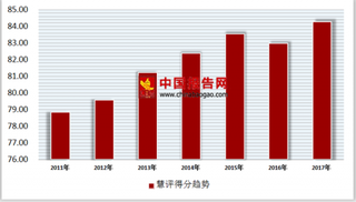 2017年中国酒店住宿行业中档型酒店慧评得分84.26分，维度表扬率床品达11.28%