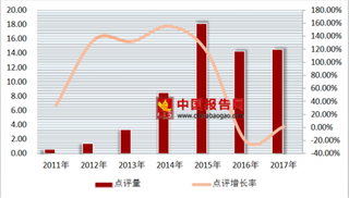 2017年中国酒店住宿行业经济型酒店点评量为1450万条，设施维度观点数达1196万