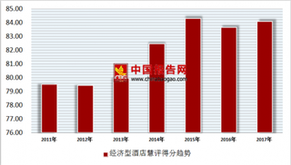 2017年中国酒店住宿行业经济型酒店慧评得84.09分，维度表扬率网络达27.63%