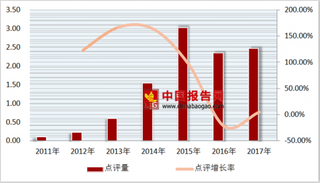 2017年中国酒店住宿行业非标准住宿评量为247万条，家庭亲子出游观点数达196万条