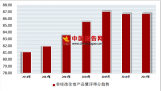 2017年中国酒店住宿行业非标准住宿慧评得分86.75分, 维度表扬率异味达14.94%