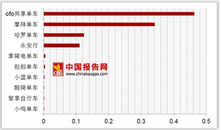 2018年一季度共享单车类APP周活跃率排名第一的ofo共享单车达到0.46%