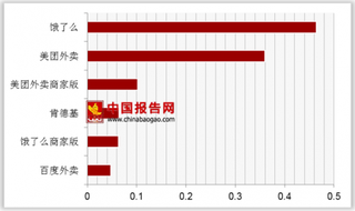 2018年第一季度外卖类APP周活跃率排名第一的饿了么达到0.46%