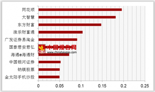 2018年第一季度证券交易类APP周活跃率排名第一的同花顺达到0.20%