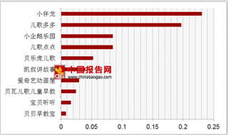 2018年第一季度早教类APP周活跃率排名第一的小伴龙达到0.23%