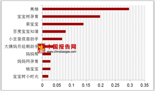 2018年第一季度母婴类APP周活跃率排名第一的美柚达到0.29%