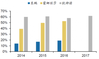 2014-2017年我国三家瓷砖公司工程业务收入占比【图】