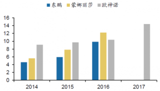 2014-2017年我国三家瓷砖公司工程业务收入规模【图】
