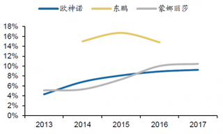 2013-2017年我国瓷砖三家公司净利率【图】