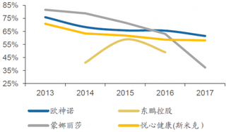 2013-2017年我国瓷砖四家公司资产负债率【图】