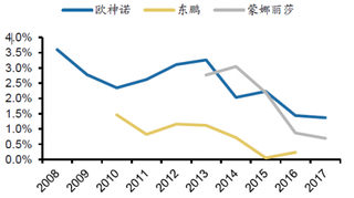 2008-2017年我国瓷砖三家公司财务费用【图】