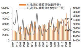 2018年3月中国进口葡萄酒数量同比+29.4%，单价 同比-6% （图）