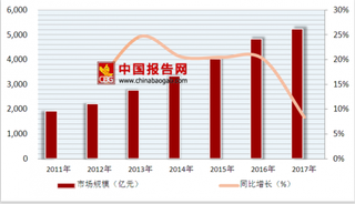 九部委联合发文耗材购销大反腐  中国医疗器械行业市场规模状况