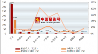 茅台下半年不好卖了？ 2018年上半年中国上市酒企营业收入及利润状况