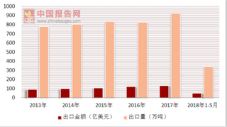 受降雨影响国内多省地区蔬菜价上涨  2018年中国蔬菜出口金额及出口量