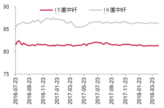 2016-2018年4月我国中纤板价格【图】