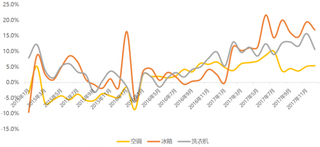 2015-2017年我国白电各品类均价提升（图）
