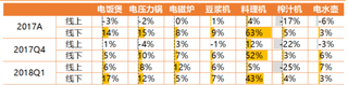 2017-2018年我国小家电多个品类均价持续提升（图）