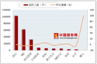 2018年7月我国即时通信类APP排名第一的微信活跃人数为102027.97万人