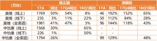 2017-2018年我国洗碗机、吸尘器销量大增（图）