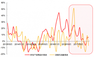 2013-2017年我国厨电增速受地产后周期影响显著（图）