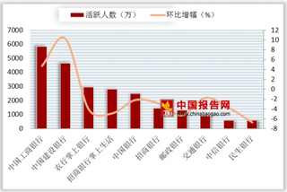 2018年7月我国网络银行类APP排名第一的中国工商银行活跃人数为5841.94万人