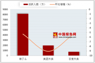 2018年7月我国网上外卖类APP排名第一的饿了么活跃人数为8151.3万人