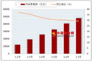 2018年1-7月我国网络零售额累计47863亿元，同比增长29.3%