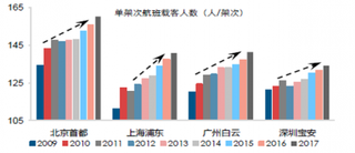 2018年我国机场行业模式演进改善盈利 商贸驱动流量价值