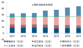 2018年我国机场行业成本变化主要因素来自改建与扩建