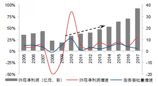 2018年我国机场行业业绩稳定 核心资源价值凸显