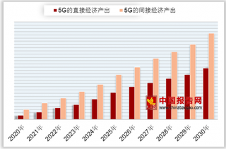 5G启动第三阶段测试  2030年5G将带动直接经济达6.3万亿元